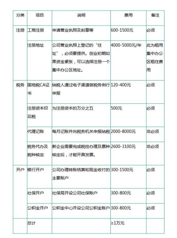 注冊一家公司的流程，每一步驟花銷費用【全面版】-萬事惠